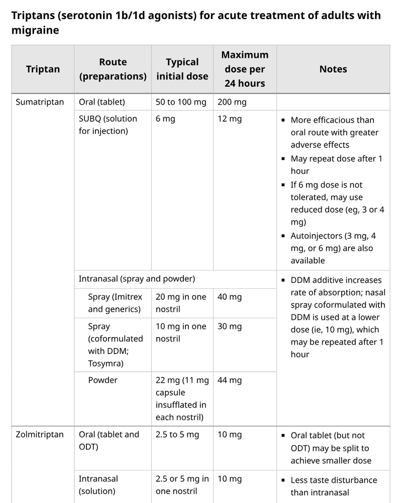 5-HT 1b 1d use in treating migraine cover